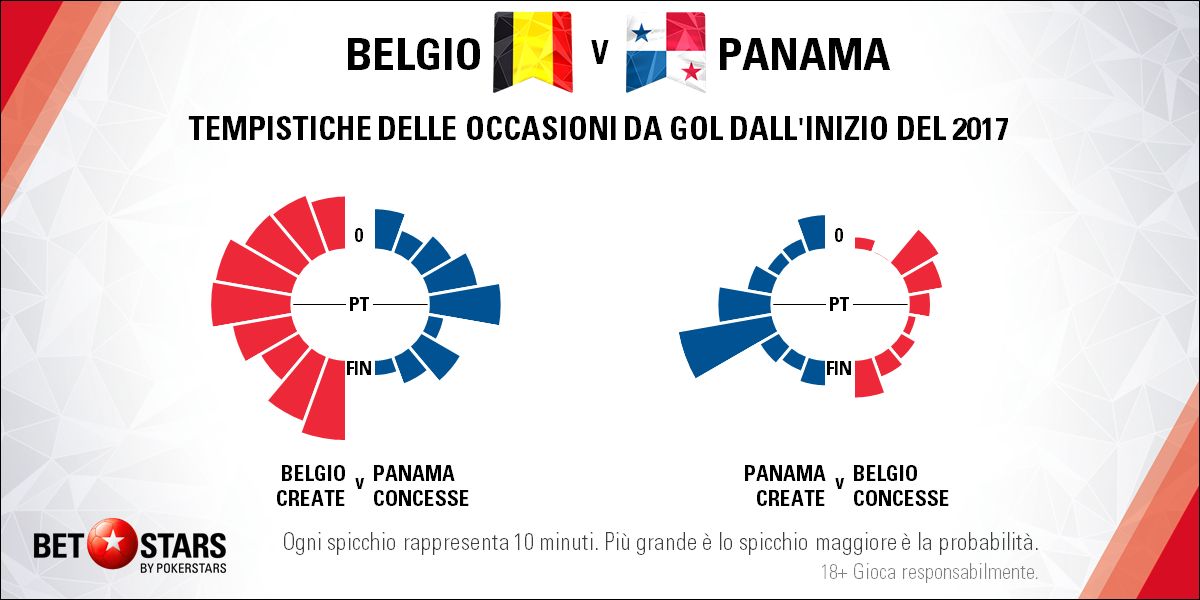 Belgio-Panama tempistiche